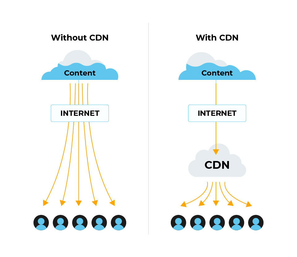O que é uma CDN (Content Delivery Network)